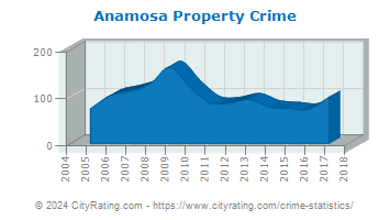 Anamosa Property Crime