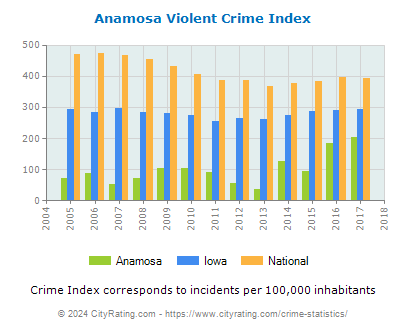 Anamosa Violent Crime vs. State and National Per Capita