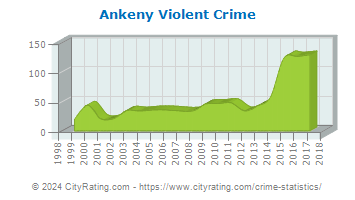 Ankeny Violent Crime
