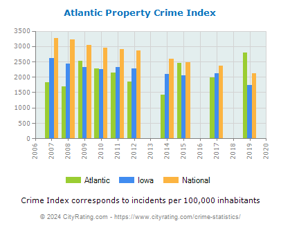 Atlantic Property Crime vs. State and National Per Capita