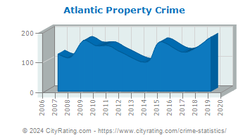 Atlantic Property Crime