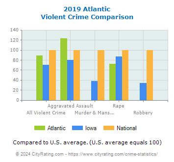 Atlantic Violent Crime vs. State and National Comparison