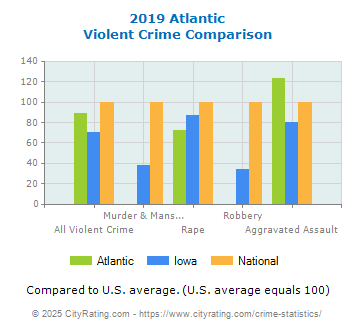 Atlantic Violent Crime vs. State and National Comparison