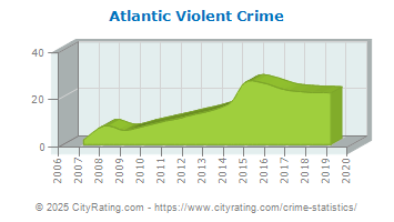 Atlantic Violent Crime