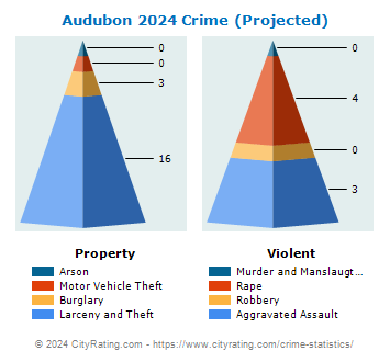Audubon Crime 2024