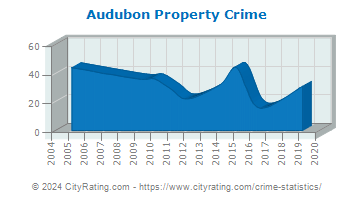 Audubon Property Crime