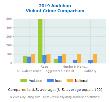 Audubon Violent Crime vs. State and National Comparison