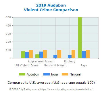 Audubon Violent Crime vs. State and National Comparison