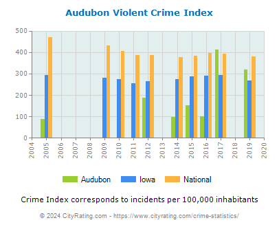 Audubon Violent Crime vs. State and National Per Capita
