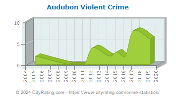Audubon Violent Crime