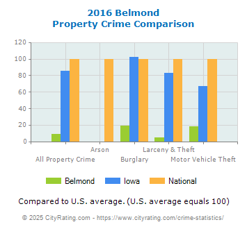 Belmond Property Crime vs. State and National Comparison