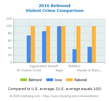 Belmond Violent Crime vs. State and National Comparison