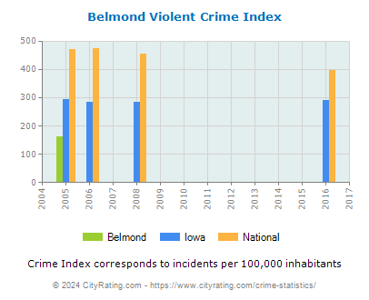 Belmond Violent Crime vs. State and National Per Capita