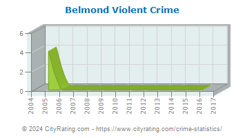 Belmond Violent Crime