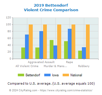 Bettendorf Violent Crime vs. State and National Comparison