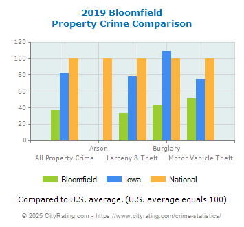 Bloomfield Property Crime vs. State and National Comparison