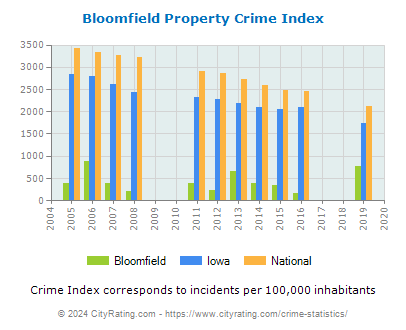 Bloomfield Property Crime vs. State and National Per Capita