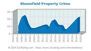Bloomfield Property Crime