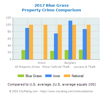 Blue Grass Property Crime vs. State and National Comparison
