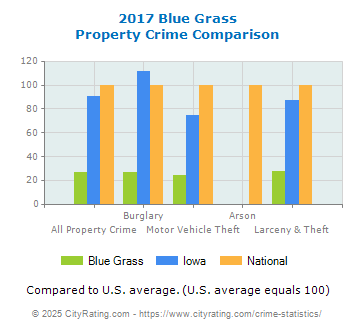 Blue Grass Property Crime vs. State and National Comparison