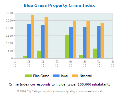 Blue Grass Property Crime vs. State and National Per Capita
