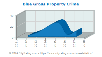 Blue Grass Property Crime