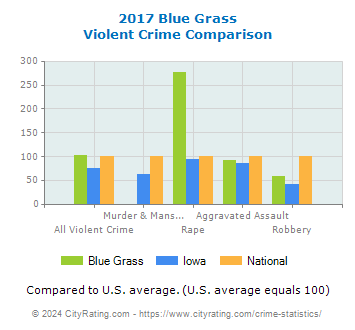 Blue Grass Violent Crime vs. State and National Comparison