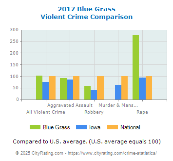 Blue Grass Violent Crime vs. State and National Comparison