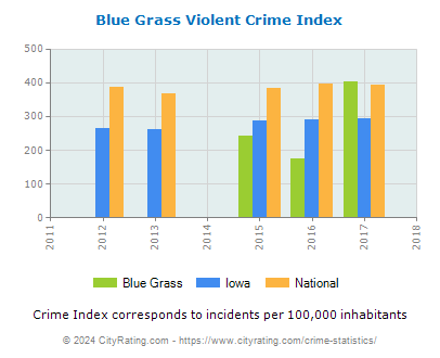 Blue Grass Violent Crime vs. State and National Per Capita