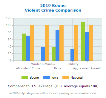 Boone Violent Crime vs. State and National Comparison