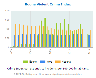 Boone Violent Crime vs. State and National Per Capita