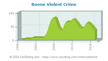 Boone Violent Crime