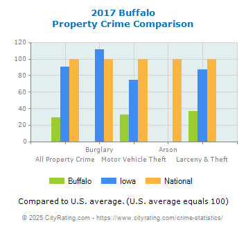 Buffalo Property Crime vs. State and National Comparison