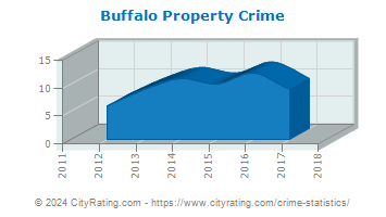 Buffalo Property Crime