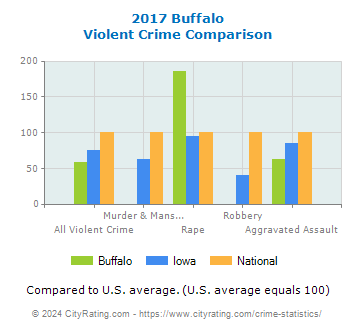 Buffalo Violent Crime vs. State and National Comparison