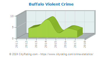Buffalo Violent Crime