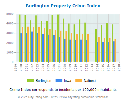 Burlington Property Crime vs. State and National Per Capita