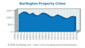 Burlington Property Crime