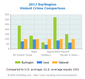 Burlington Violent Crime vs. State and National Comparison