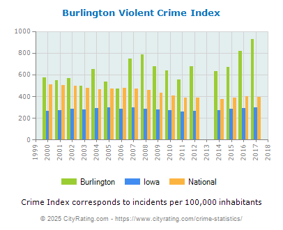 Burlington Violent Crime vs. State and National Per Capita