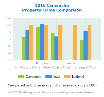 Camanche Property Crime vs. State and National Comparison