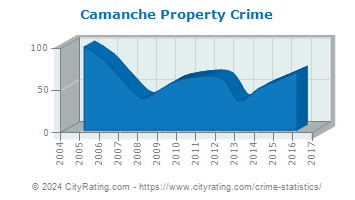 Camanche Property Crime
