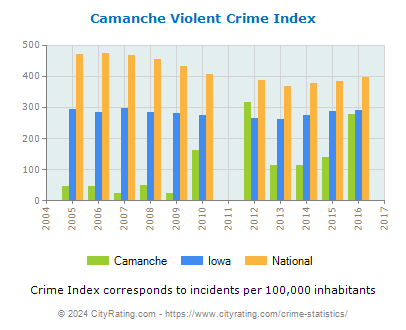Camanche Violent Crime vs. State and National Per Capita