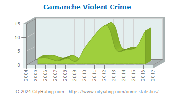 Camanche Violent Crime