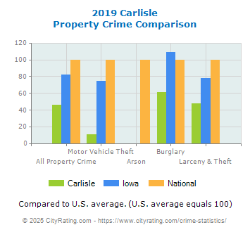 Carlisle Property Crime vs. State and National Comparison