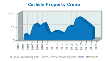 Carlisle Property Crime