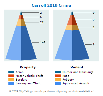 Carroll Crime 2019