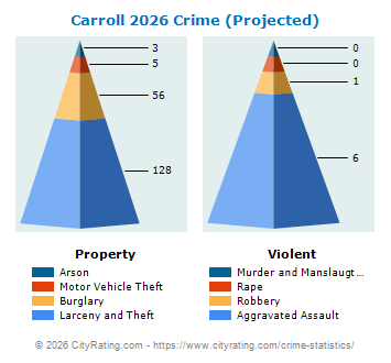 Carroll Crime 2026