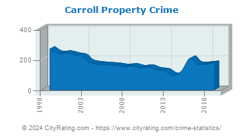 Carroll Property Crime