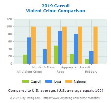 Carroll Violent Crime vs. State and National Comparison